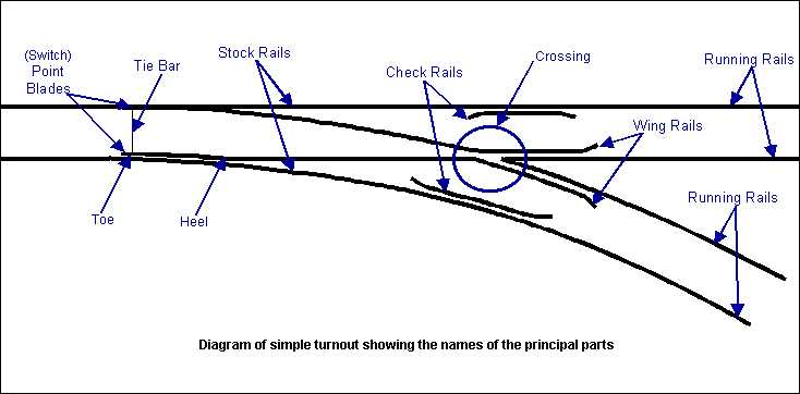 S&C is used to allow a train to pass from one line to another. A basic ...